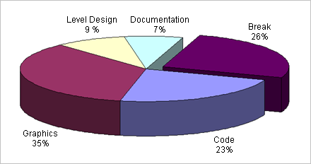 Nice excel diagram of my time spent