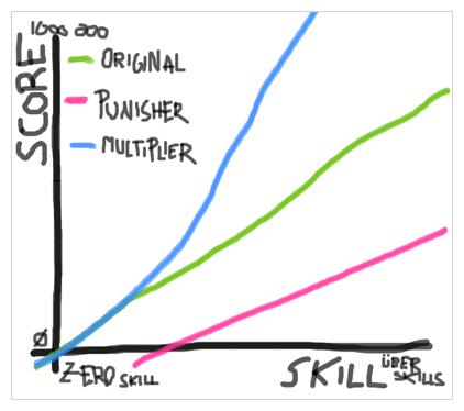 A highly scientific chart